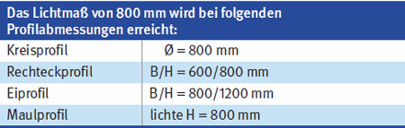Das Lichtma von 800 mm wird bei folgenden Profilabmessungen erreicht: