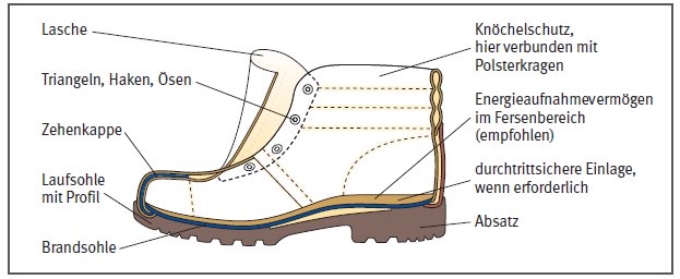 Teile eines Schuhes