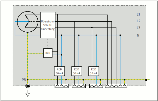 Abb. 12 Stromerzeuger mit Isolationsüberwachung (IMD) und einer 30-mA-RCD vor der zweiten und jeder weiteren Steckdose