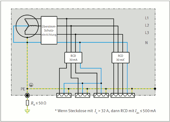 Abb. 13 Stromerzeuger mit 30-mA-RCDs als Anschlusspunkt im TN-S-System