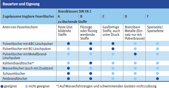 Tabelle Bauarten und Eignung zugelassener tragbarer Feuerlöscher