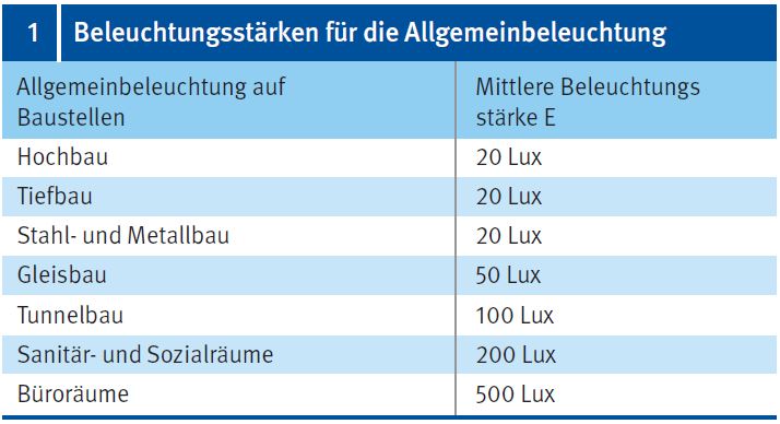 Beleuchtungsstärken für die Allgemeinbeleuchtung