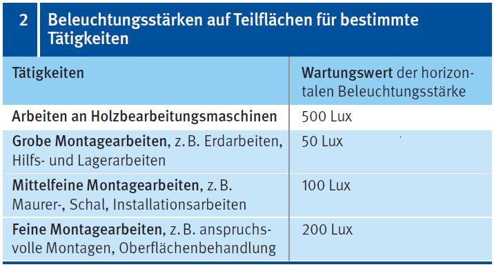 Beleuchtungsstärken auf Teilflächen für bestimmte Tätigkeiten