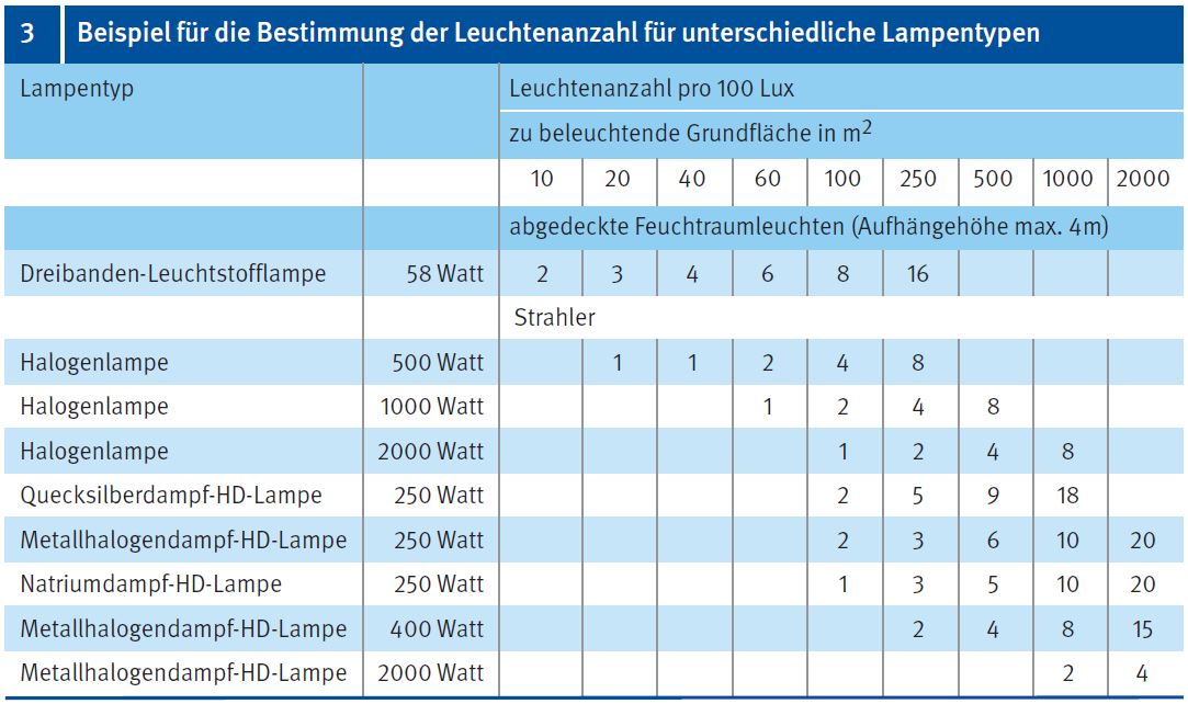 Beispiel für die Bestimmung der Leuchtenanzahl für unterschiedliche Lampentypen