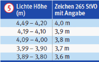 Tabelle: Lichte Höhen und dazugehörige Zeichen nach 265 StVO