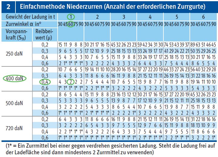 Tabelle 2: Einfachmethode Niederzurren (Anzahl der erforderlichen Zurrgurte)