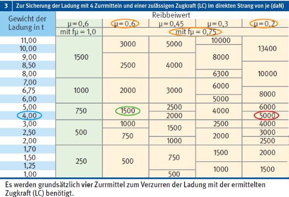 Tabelle 3: Einfachmethode Diagonalzurren [benötigte 3 3 zulässige Zugkraft in daN (LC)]