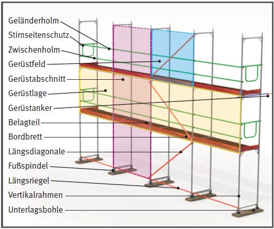 Fassadengerüst