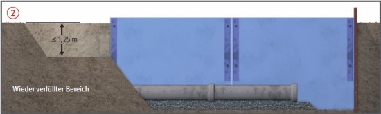 Wieder verfüllter Bereich