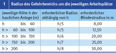Tabelle: Radius des Gefahrbereichs um die jeweiligen Arbeitsplätze