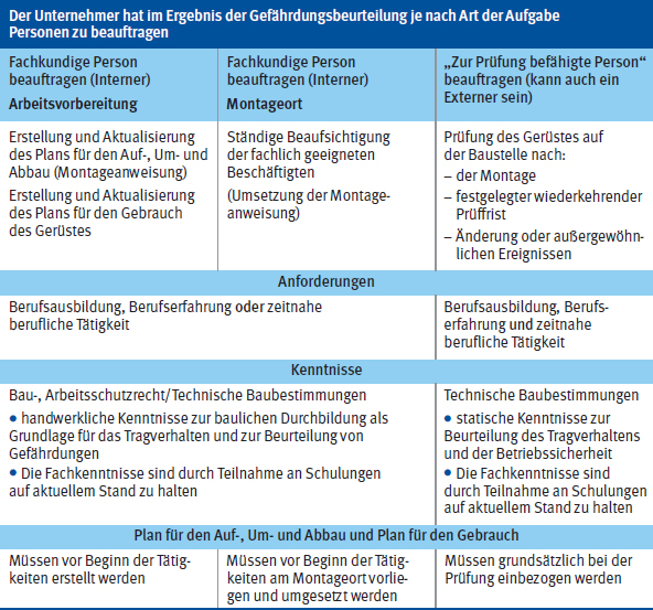 Tabelle: Der Unternehmer hat im Ergebnis der Gefährdungsbeurteilung je nach Art der Aufgabe Personen festzulegen