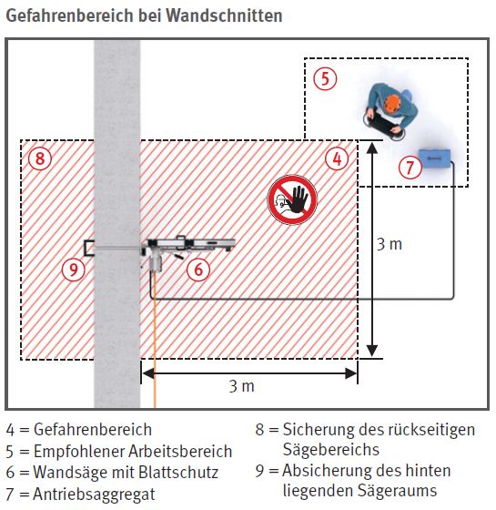 Gefahrenbereich bei Wandschnitten