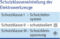 Schutzklasseneinteilung der Elektrowerkzeuge