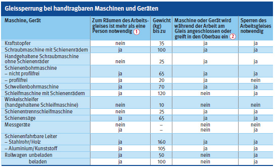 Gleissperrung bei handtragbaren Maschinen und Geräten