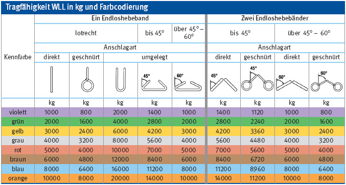 Tabelle Rundschlingen