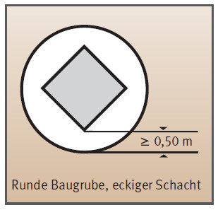 Runde Baugrube, eckiger Schacht