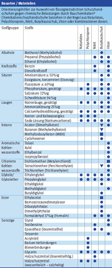Tabelle: Bauarten / Materialien