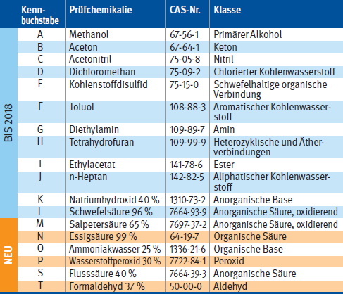 Tabelle: Erweiterung der Prüfchemikalien