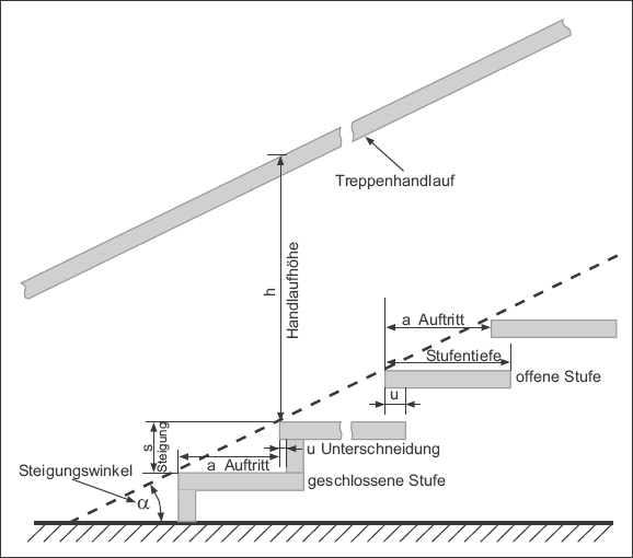 Abb. 4: Benennung einzelner Teile an Treppen