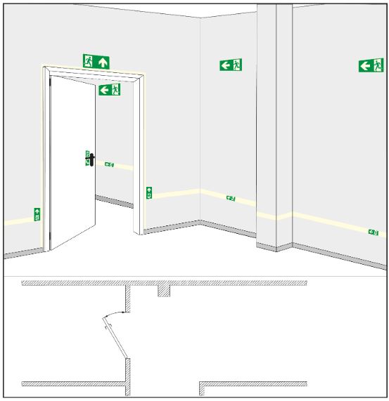 Abb. 1 Beispiel für die Anordnung von Komponenten eines langnachleuchtenden optischen Sicherheitsleitsystems und hochmontierter langnachleuchtender Sicherheitszeichen (räumliche Darstellung und Grundriss)
