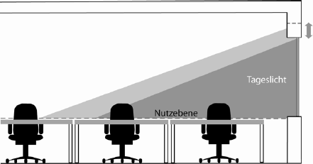 Abb. 2: Beispiel für die Tageslichtversorgung in Abhängigkeit von der Raumhöhe, der Größe und Anordnung des Fensters