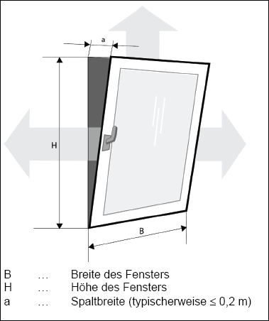 Abb. 1: Gekipptes Fenster