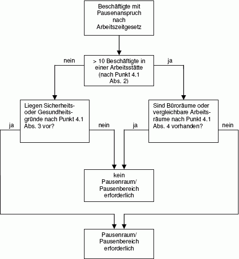 Ermittlung der Notwendigkeit von Pausenr�umen oder Pausenbereichen