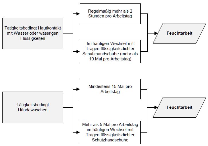 Abb. 1: Vorgehensweise zur Ermittlung, ob Feuchtarbeit vorliegt.
