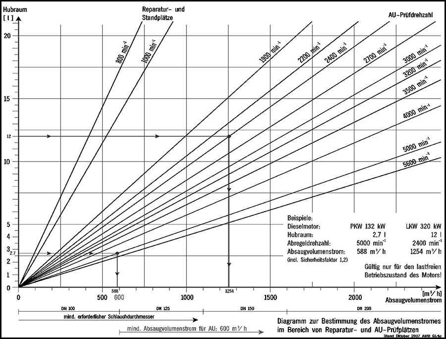 Bild 2: Diagramm zur Bestimmung des Absaugvolumenstromes