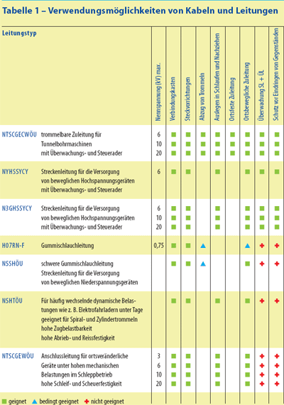 Verwendungsmöglichkeiten von Kabeln und Leitungen