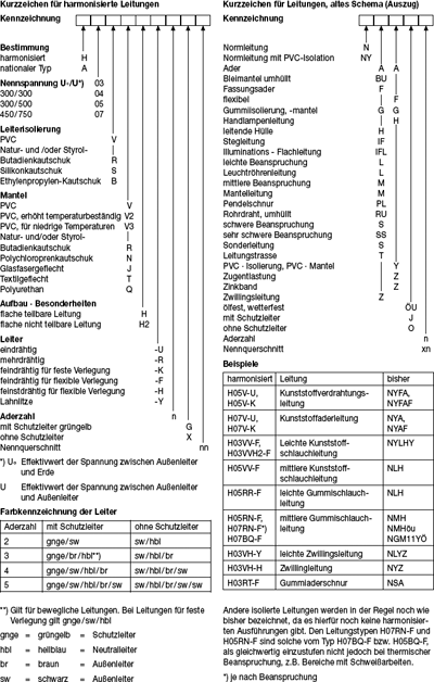 Kurzzeichen für Leitungen