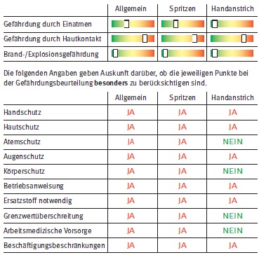 Gefahrstoffe Am Bau Glsbau Produktinformation