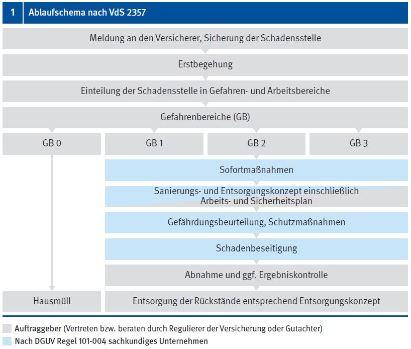 Ablaufschema nach VdS 2357