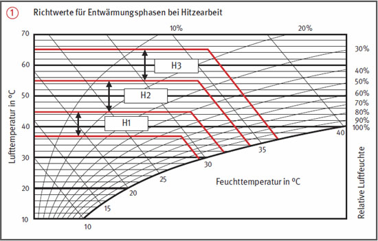 Richtwerte fr Entwrmungsphasen bei Hitzearbeit