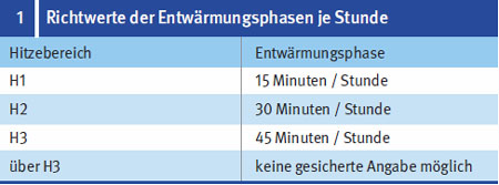 Richtwerte der Entwrmungsphasen je Stunde