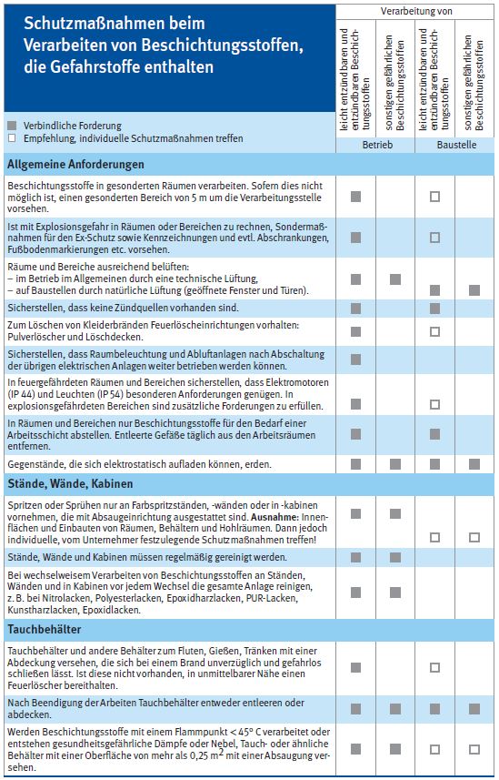 Tabelle: Schutzmanahmen beim Verarbeiten von Beschichtungsstoffen, die Gefahrstoffe enthalten