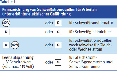 Tabelle: Kennzeichnung von Schweistromquellen fr Arbeiten unter erhhter elektrischer Gefhrdung
