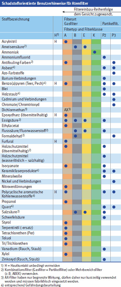Tabelle: Schadstofforientierte Benutzerhinweise für Atemfilter