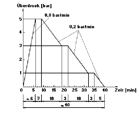 Diagramm: Druckverlauf