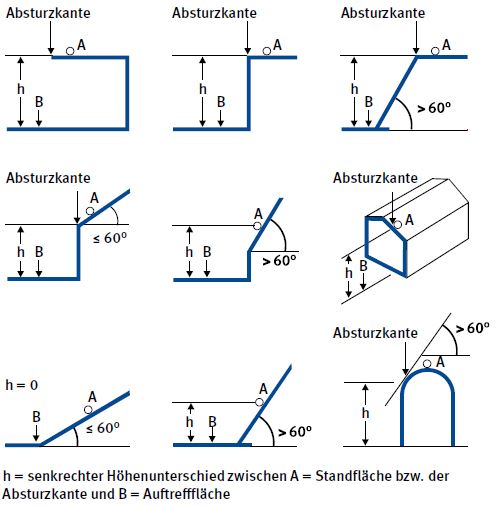 Abb. 1 Grafische Darstellungen zur Definition der Absturzkante