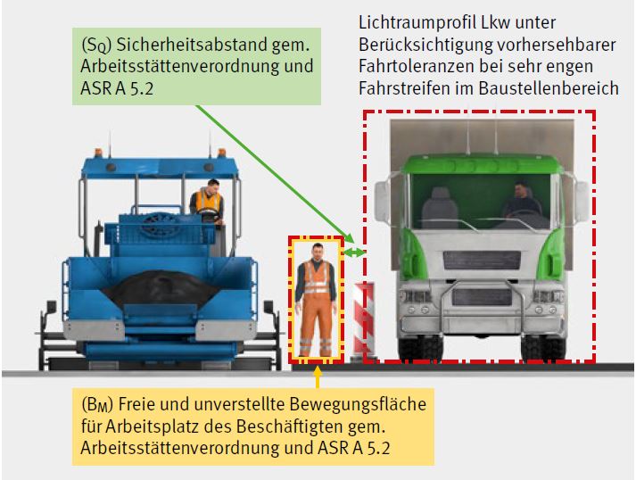 Abb. 10 Sicherheitsabstand und freie, unverstellte Bewegungsflche nach ArbStttV