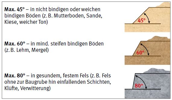 Abb. 105 Zulssige Bschungswinkel  bis zu einer Tiefe von 1,25 m knnen bei standfestem Boden senkrechte Grabenwnde hergestellt werden