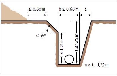 Abb. 107 Baugruben bis 1,75 m Tiefe
