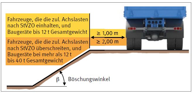 Abb. 108 Sicherheitsabstnde von Fahrzeugen, Baumaschinen oder Baugerten bei nicht verbauten Baugruben und Grben mit Bschungen