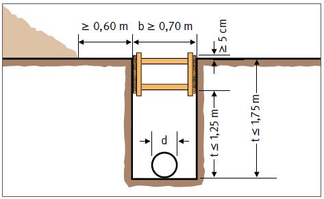 Abb. 110 Sicherung von Grben bis 1,75 m Tiefe