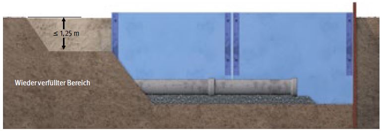 Abb. 111 Sicherung der Stirnseite des Verbaus