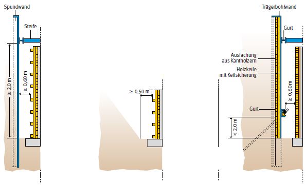 Abb. 113 Arbeitsraumbreiten nach DIN 4124