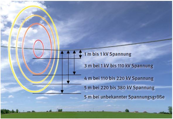 Abb. 20 Schutzabstnde zu Freileitungen