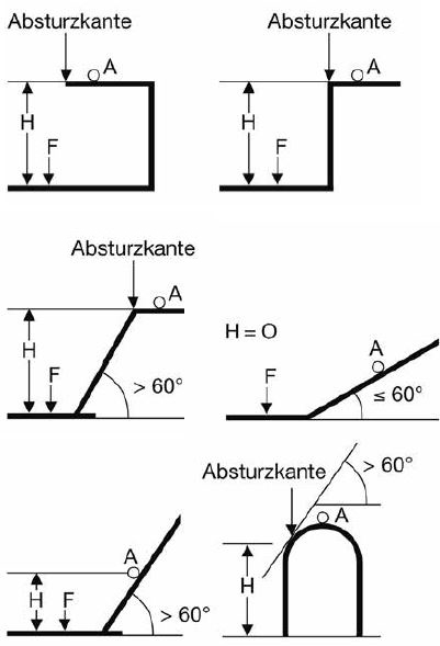 Abb. 3 Absturzkanten