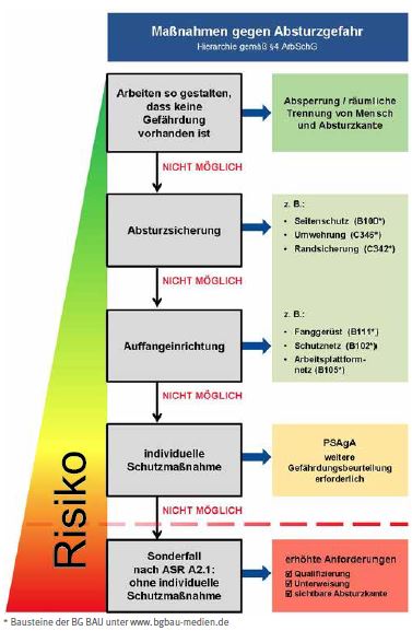 Abb. 4 Manahmen gegen Gefhrdungen durch Absturz gem Arbeitsschutzgesetz